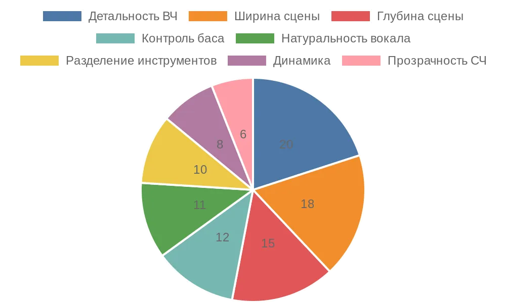 Диаграмма: Основные области улучшения звука при использовании литцендрата