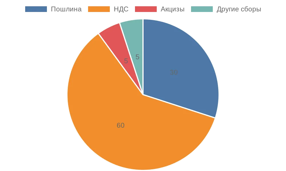 Распределение таможенных платежей при импорте из Китая