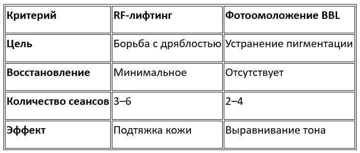 Сравнение RF лифтинга и BBL